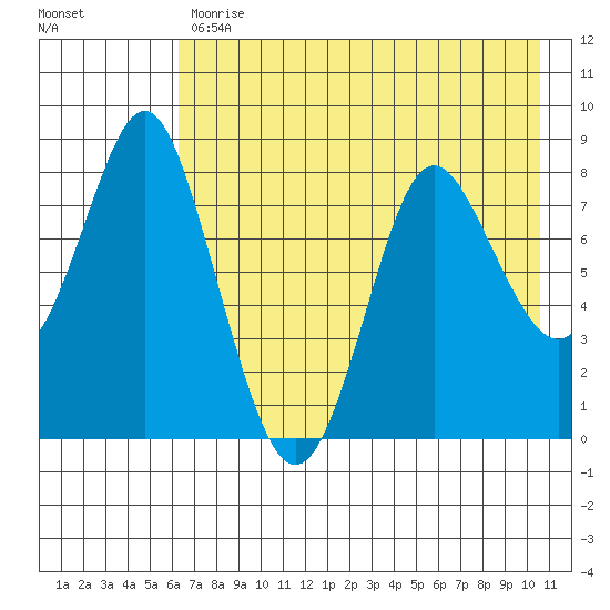 Sutwik Island tide chart for Wednesday, May 12, 2021