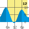 Sutwik Island tide chart for Wednesday, May 12, 2021