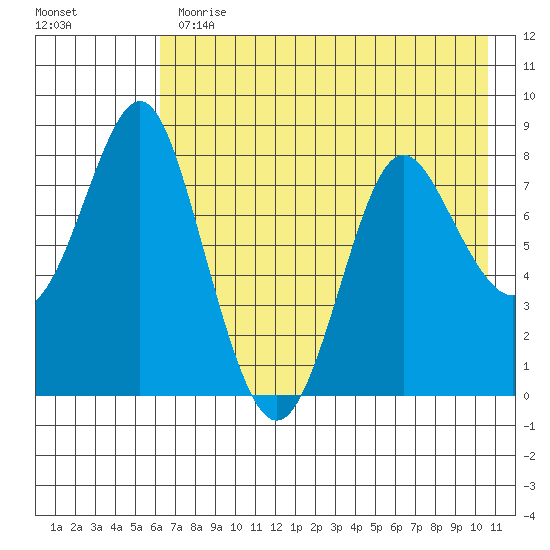 Sutwik Island tide chart for Thursday, May 13, 2021