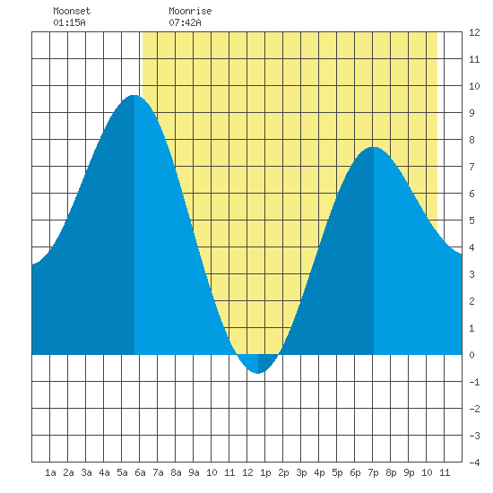Sutwik Island tide chart for Friday, May 14, 2021