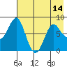 Sutwik Island tide chart for Friday, May 14, 2021