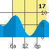 Sutwik Island tide chart for Monday, May 17, 2021