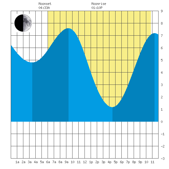 Sutwik Island tide chart for Wednesday, May 19, 2021