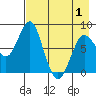 Sutwik Island tide chart for Saturday, May 1, 2021