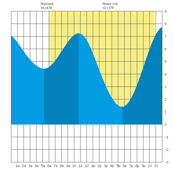 Sutwik Island tide chart for Thursday, May 20, 2021