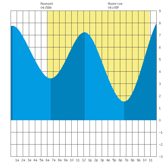 Sutwik Island tide chart for Friday, May 21, 2021