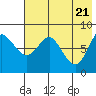 Sutwik Island tide chart for Friday, May 21, 2021