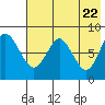 Sutwik Island tide chart for Saturday, May 22, 2021