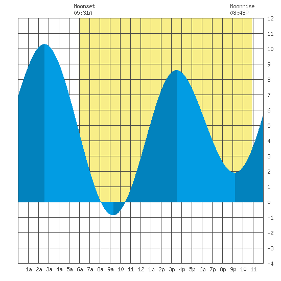 Sutwik Island tide chart for Monday, May 24, 2021
