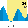 Sutwik Island tide chart for Monday, May 24, 2021