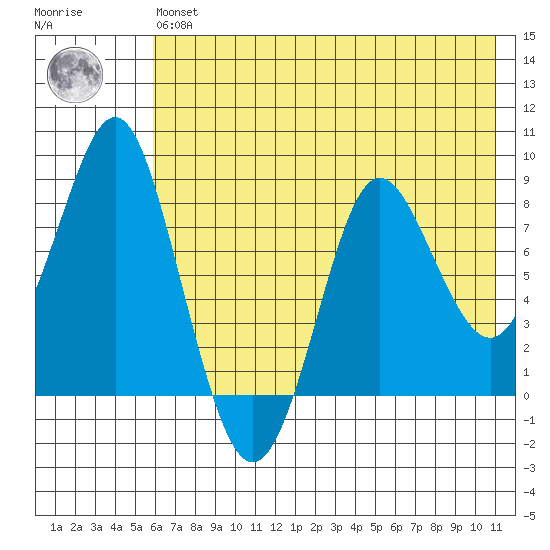 Sutwik Island tide chart for Wednesday, May 26, 2021