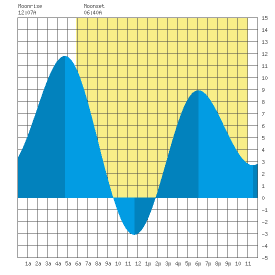 Sutwik Island tide chart for Thursday, May 27, 2021