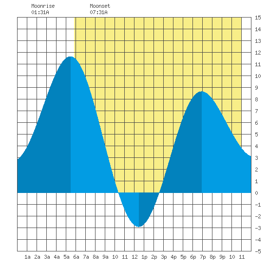 Sutwik Island tide chart for Friday, May 28, 2021
