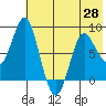 Sutwik Island tide chart for Friday, May 28, 2021