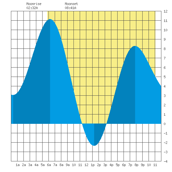 Sutwik Island tide chart for Saturday, May 29, 2021