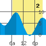 Sutwik Island tide chart for Sunday, May 2, 2021