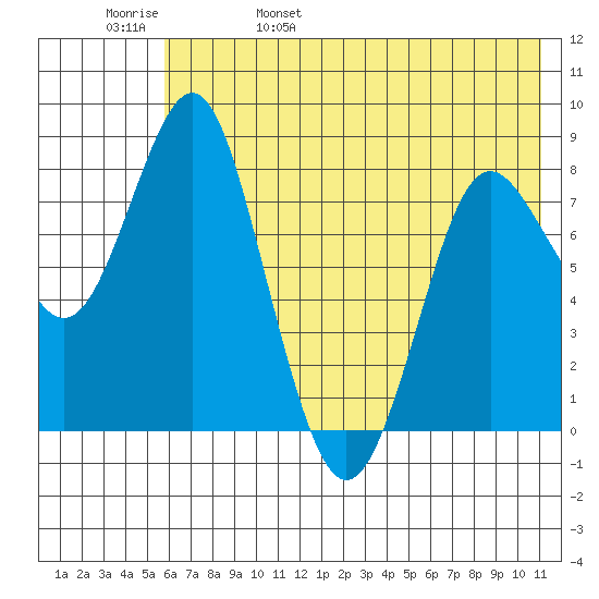 Sutwik Island tide chart for Sunday, May 30, 2021