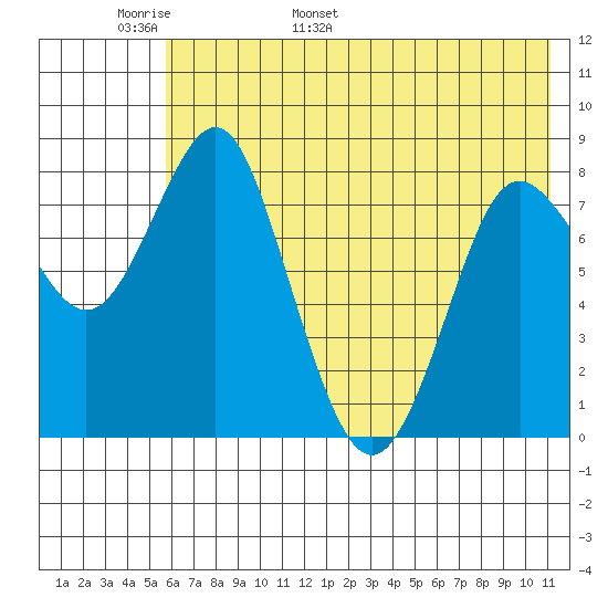 Sutwik Island tide chart for Monday, May 31, 2021