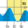 Sutwik Island tide chart for Monday, May 31, 2021