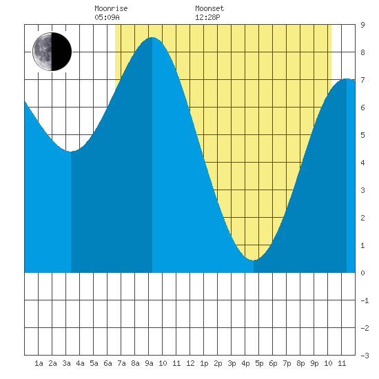 Sutwik Island tide chart for Monday, May 3, 2021