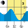 Sutwik Island tide chart for Monday, May 3, 2021