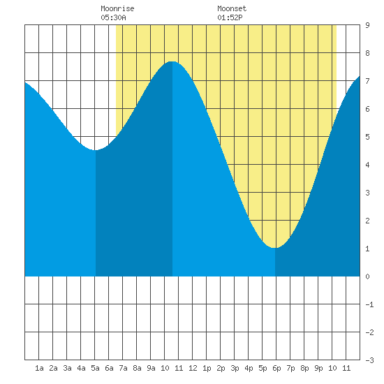 Sutwik Island tide chart for Tuesday, May 4, 2021