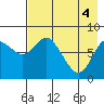 Sutwik Island tide chart for Tuesday, May 4, 2021