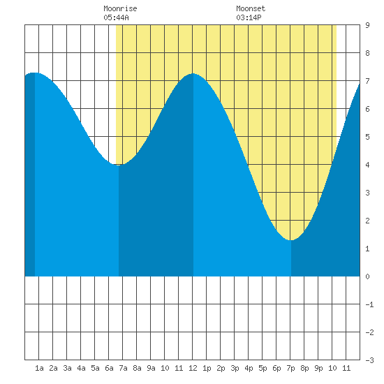 Sutwik Island tide chart for Wednesday, May 5, 2021