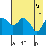 Sutwik Island tide chart for Wednesday, May 5, 2021