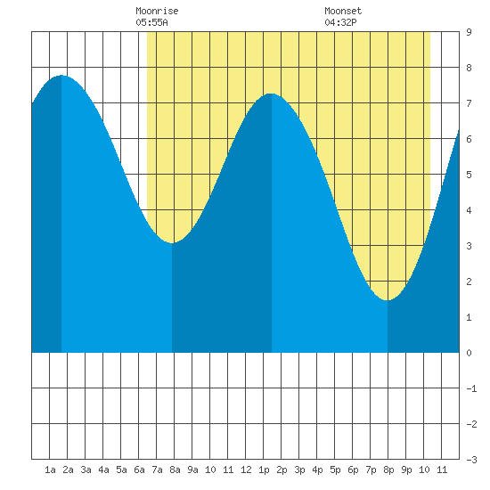 Sutwik Island tide chart for Thursday, May 6, 2021