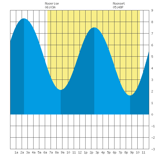 Sutwik Island tide chart for Friday, May 7, 2021