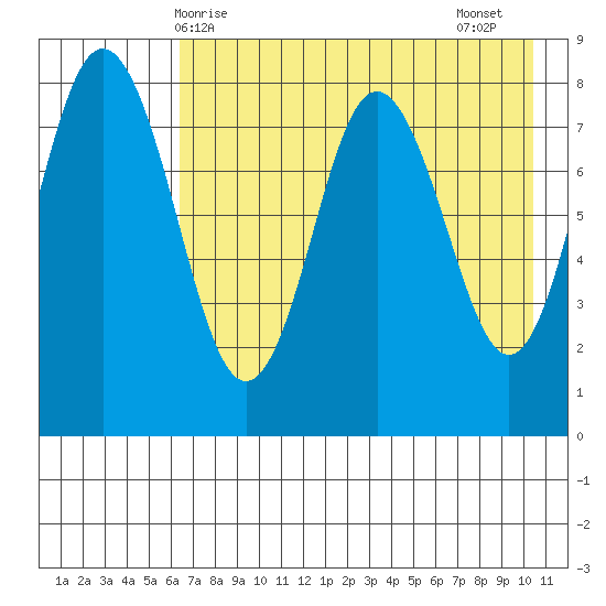 Sutwik Island tide chart for Saturday, May 8, 2021