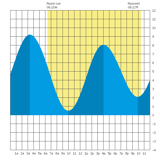 Sutwik Island tide chart for Sunday, May 9, 2021