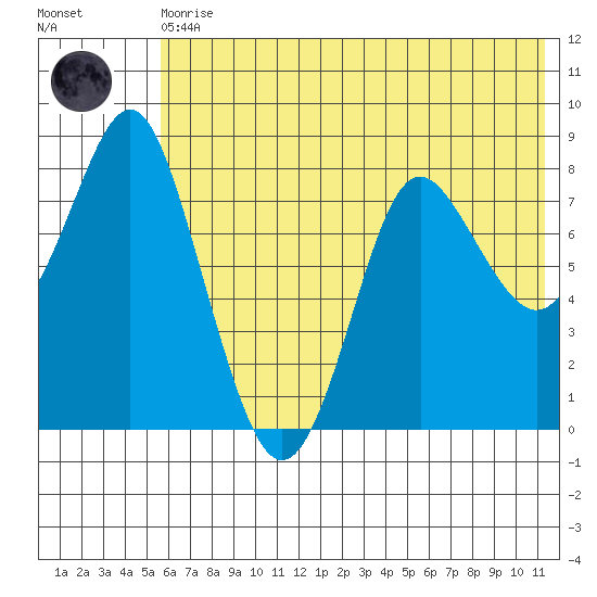 Sutwik Island tide chart for Thursday, June 10, 2021