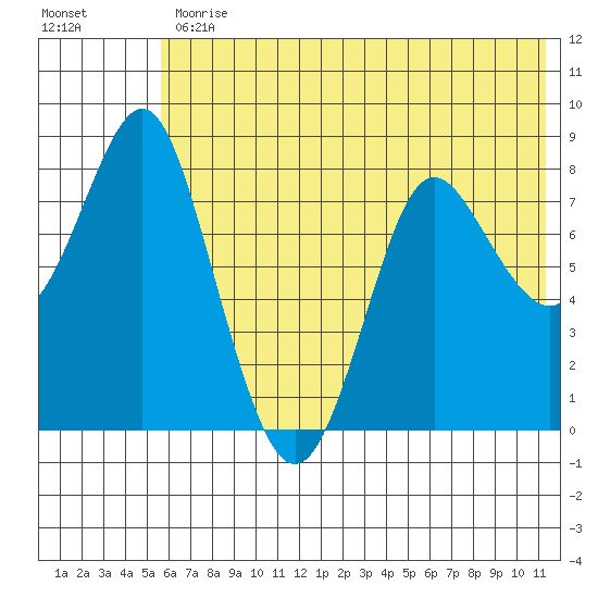 Sutwik Island tide chart for Friday, June 11, 2021