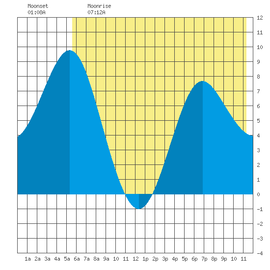 Sutwik Island tide chart for Saturday, June 12, 2021