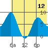 Sutwik Island tide chart for Saturday, June 12, 2021