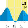 Sutwik Island tide chart for Sunday, June 13, 2021