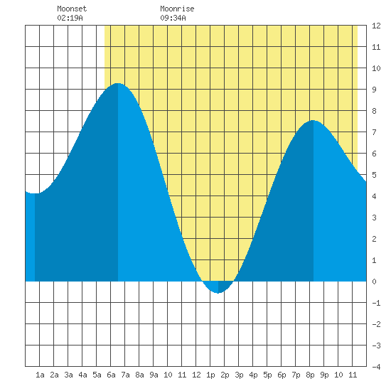 Sutwik Island tide chart for Monday, June 14, 2021