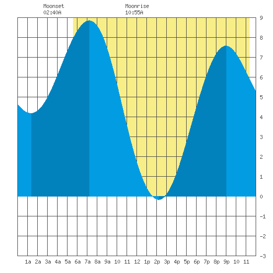 Sutwik Island tide chart for Tuesday, June 15, 2021