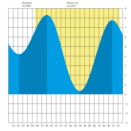 Sutwik Island tide chart for Wednesday, June 16, 2021