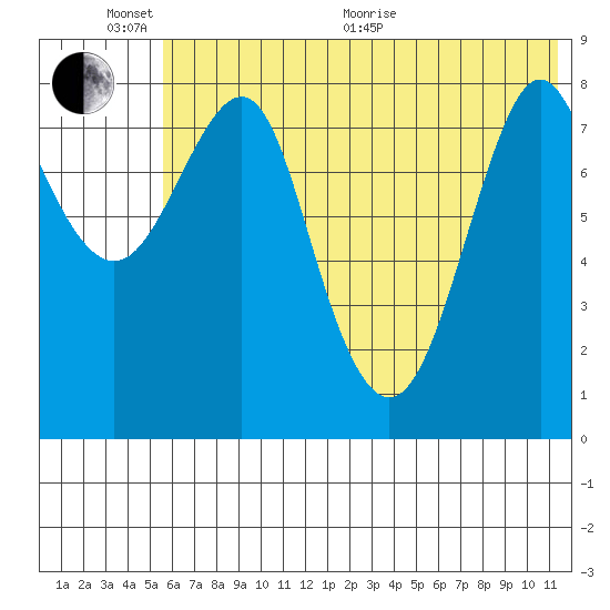 Sutwik Island tide chart for Thursday, June 17, 2021