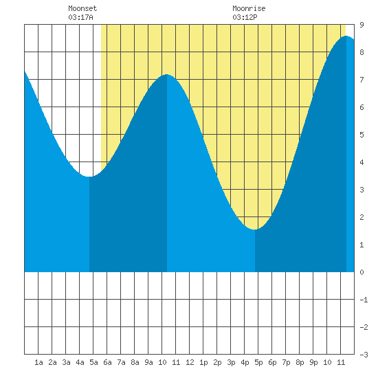 Sutwik Island tide chart for Friday, June 18, 2021