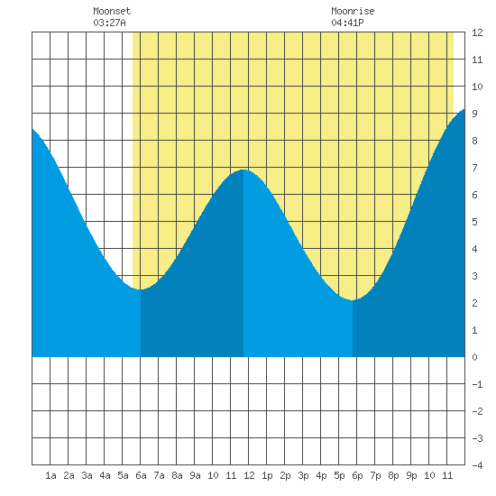 Sutwik Island tide chart for Saturday, June 19, 2021