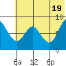 Sutwik Island tide chart for Saturday, June 19, 2021