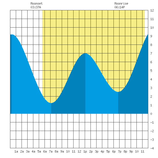 Sutwik Island tide chart for Sunday, June 20, 2021