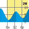 Sutwik Island tide chart for Sunday, June 20, 2021