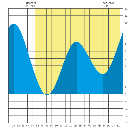 Sutwik Island tide chart for Monday, June 21, 2021