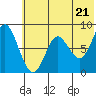Sutwik Island tide chart for Monday, June 21, 2021