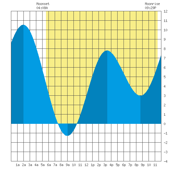 Sutwik Island tide chart for Tuesday, June 22, 2021